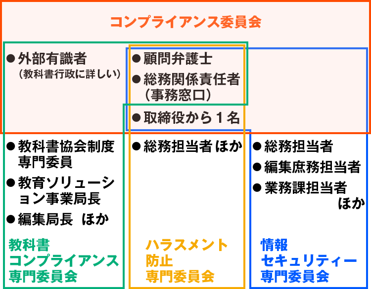 コンプライアンス委員会全体構成