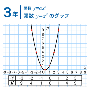 3年：関数 y=ax^2/関数 y=x^2 のグラフ